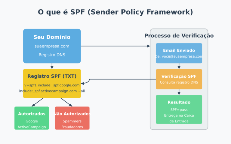 O que é SPF em Email Marketing?